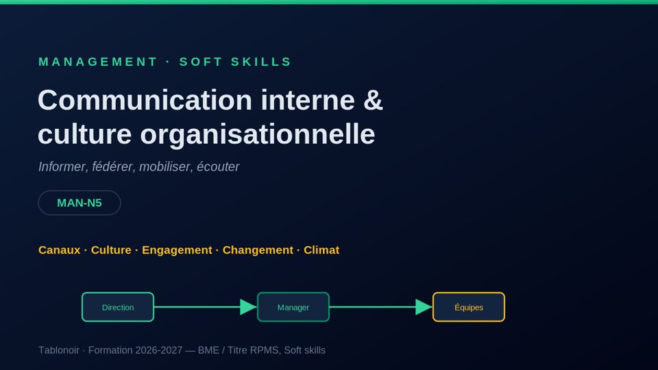 Fiche management — communication interne